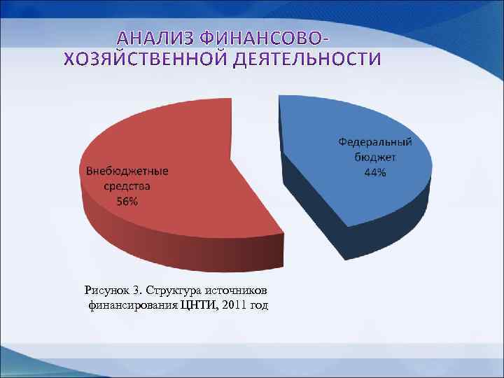 Рисунок 3. Структура источников финансирования ЦНТИ, 2011 год 