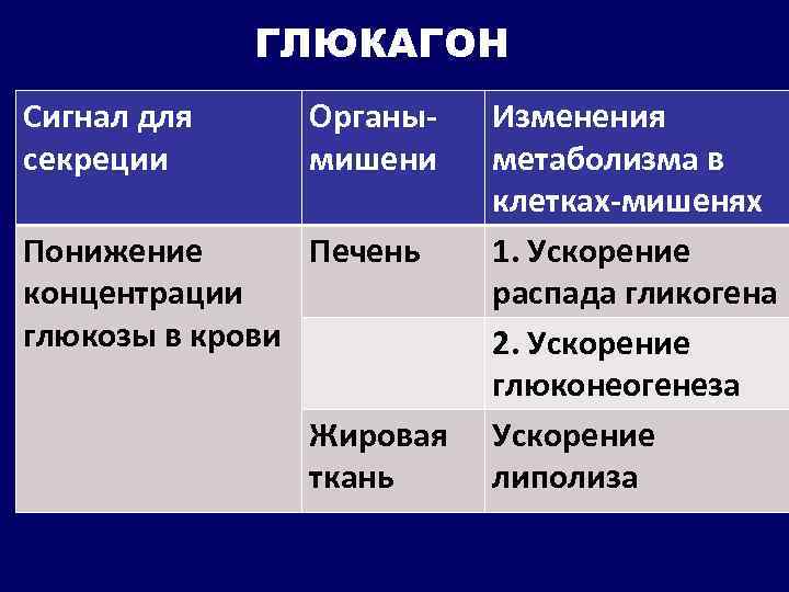 ГЛЮКАГОН Сигнал для секреции Органымишени Понижение Печень концентрации глюкозы в крови Жировая ткань Изменения