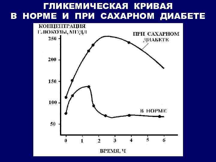 ГЛИКЕМИЧЕСКАЯ КРИВАЯ В НОРМЕ И ПРИ САХАРНОМ ДИАБЕТЕ 