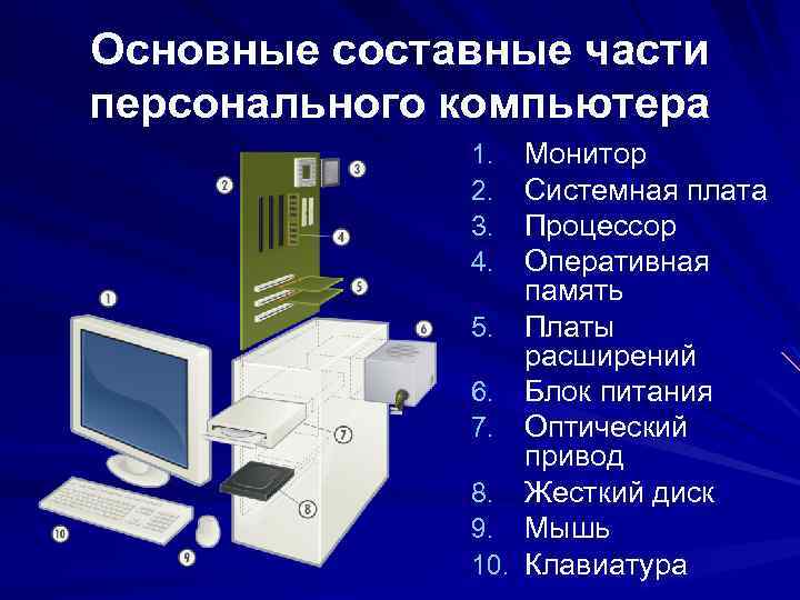 Основные составные части персонального компьютера 1. 2. 3. 4. 5. 6. 7. 8. 9.