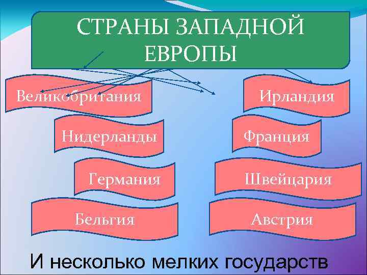 СТРАНЫ ЗАПАДНОЙ ЕВРОПЫ Великобритания Нидерланды Германия Бельгия Ирландия Франция Швейцария Австрия И несколько мелких