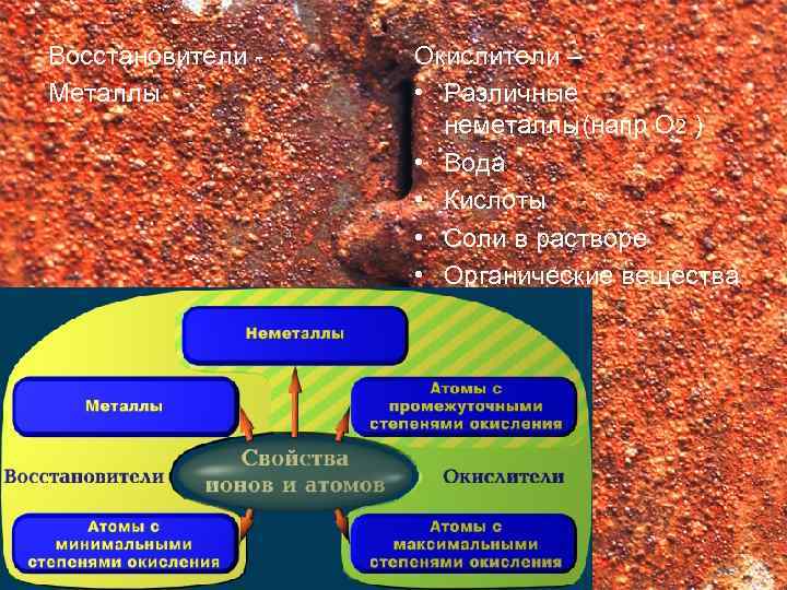 Восстановители Металлы Окислители – • Различные неметаллы(напр О 2 ) • Вода • Кислоты