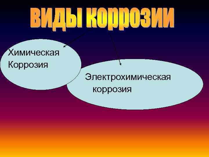 Химическая Коррозия Электрохимическая коррозия 