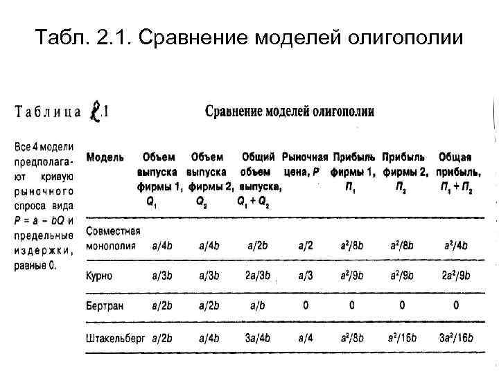 Табл. 2. 1. Сравнение моделей олигополии 