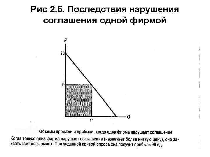 Рис 2. 6. Последствия нарушения соглашения одной фирмой 