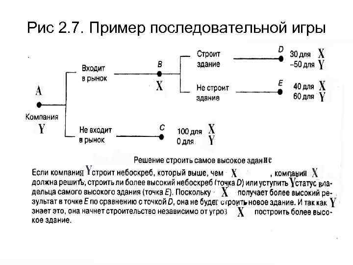 Рис 2. 7. Пример последовательной игры 