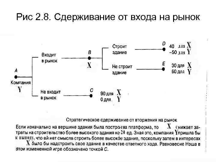 Рис 2. 8. Сдерживание от входа на рынок 