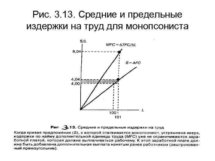 Рис. 3. 13. Средние и предельные издержки на труд для монопсониста 