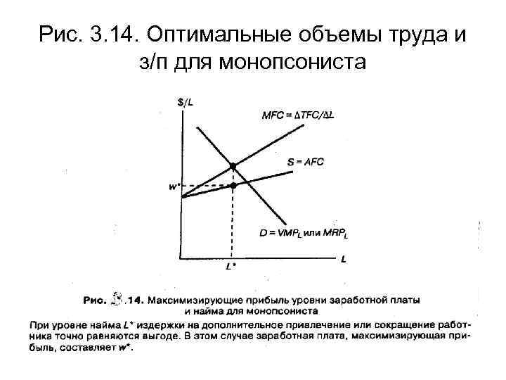 Рис. 3. 14. Оптимальные объемы труда и з/п для монопсониста 