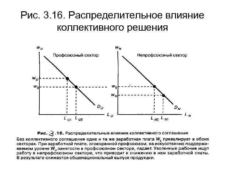 Рис. 3. 16. Распределительное влияние коллективного решения 