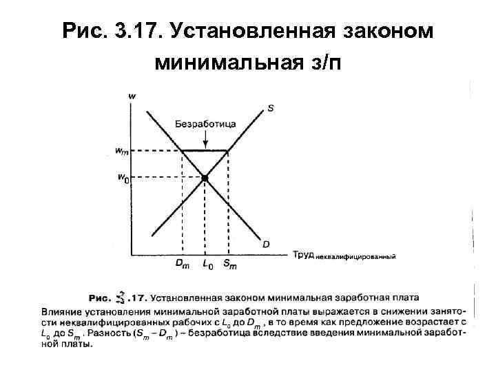 Рис. 3. 17. Установленная законом минимальная з/п 