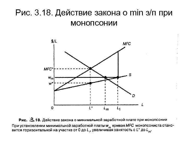 Рис. 3. 18. Действие закона о min з/п при монопсонии 