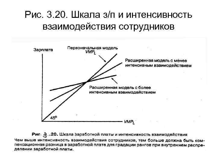 Рис. 3. 20. Шкала з/п и интенсивность взаимодействия сотрудников 