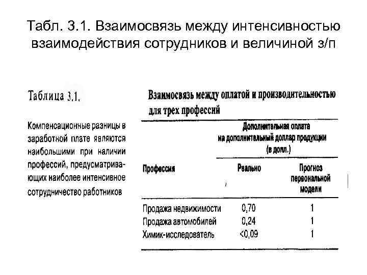 Табл. 3. 1. Взаимосвязь между интенсивностью взаимодействия сотрудников и величиной з/п 