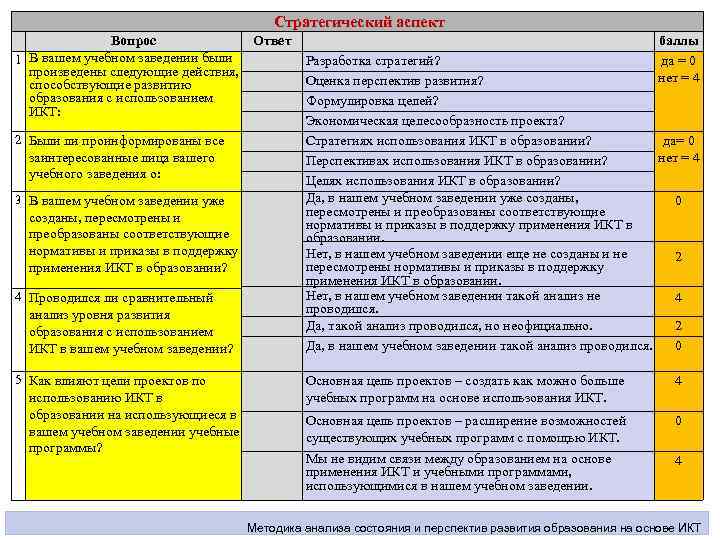 Стратегический аспект Вопрос 1 В вашем учебном заведении были произведены следующие действия, способствующие развитию