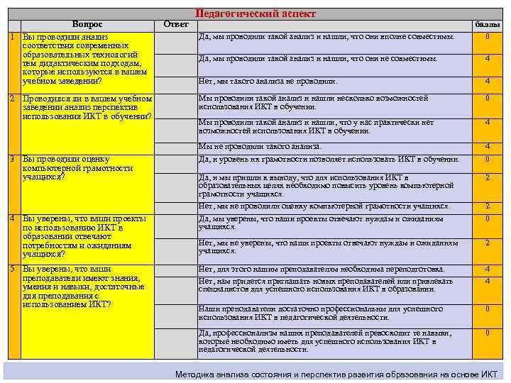 Вопрос 1 Вы проводили анализ соответствия современных образовательных технологий тем дидактическим подходам, которые используются
