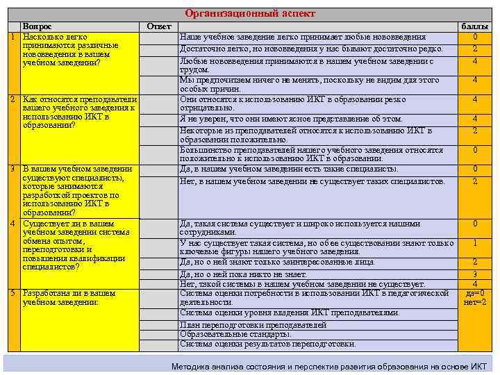 Организационный аспект Вопрос 1 Насколько легко принимаются различные нововведения в вашем учебном заведении? 2