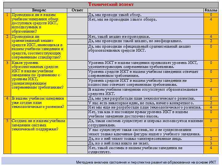 Технический аспект Вопрос 1 Проводился ли в вашем учебном заведении обзор доступных средств ИКТ,