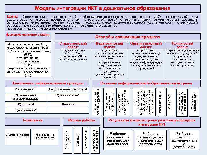 Модель интеграции ИКТ в дошкольное образование Цель: Формирование высокоразвитой информационно-образовательной среды ДОУ, необходимой для
