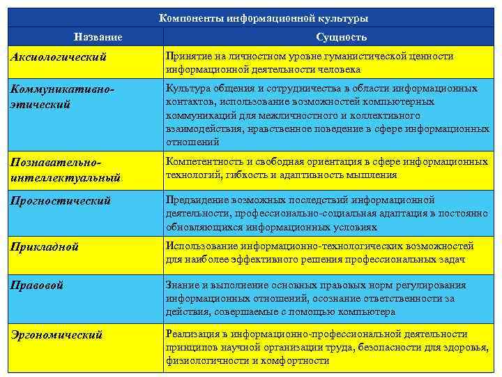 Компоненты информационной культуры Название Сущность Аксиологический Принятие на личностном уровне гуманистической ценности информационной деятельности