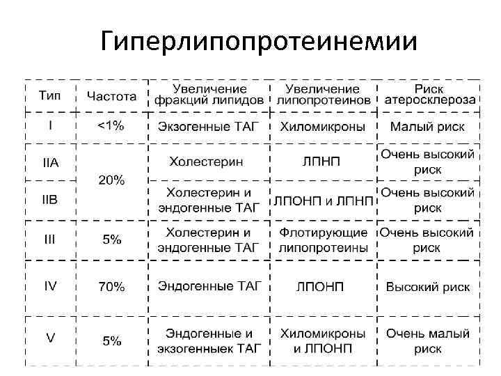 Гиперлипопротеинемии 