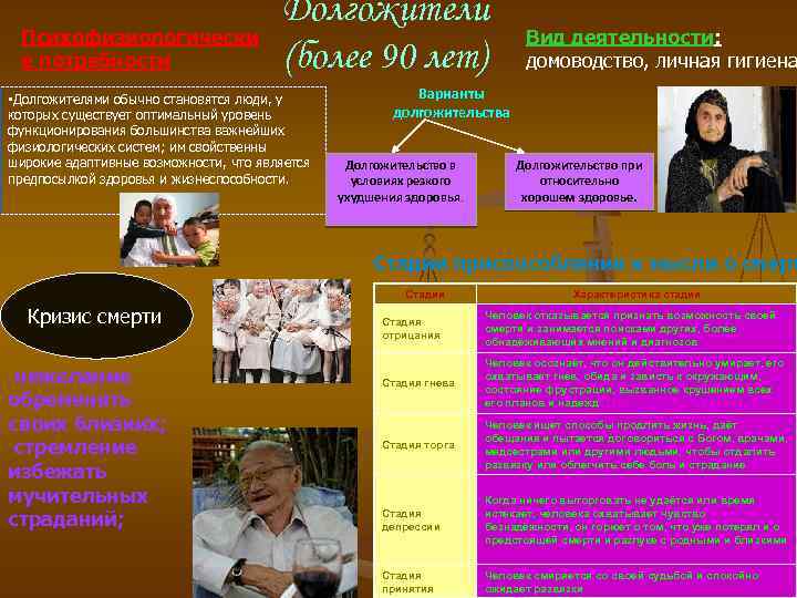 Психофизиологически е потребности Долгожители (более 90 лет) • Долгожителями обычно становятся люди, у которых