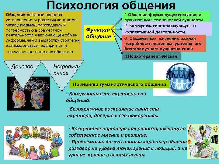 Психология общения Общение-сложный процесс установления и развития контактов между людьми, порождаемый потребностью в совместной