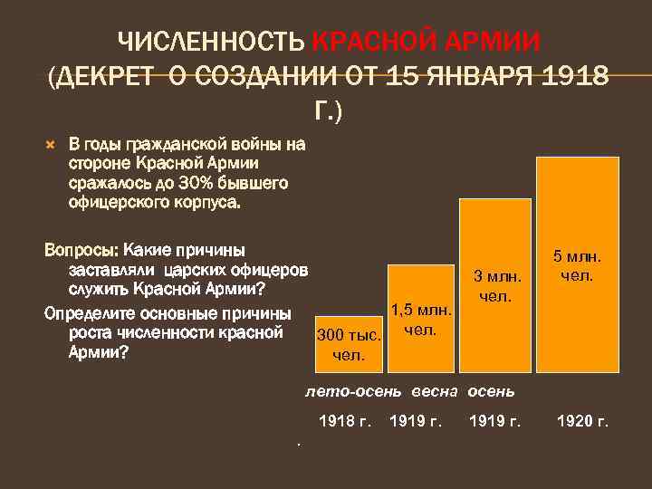 ЧИСЛЕННОСТЬ КРАСНОЙ АРМИИ (ДЕКРЕТ О СОЗДАНИИ ОТ 15 ЯНВАРЯ 1918 Г. ) В годы
