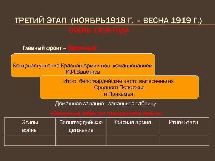 ТРЕТИЙ ЭТАП (НОЯБРЬ 1918 Г. – ВЕСНА 1919 Г. ) ОСЕНЬ 1918 ГОДА Главный