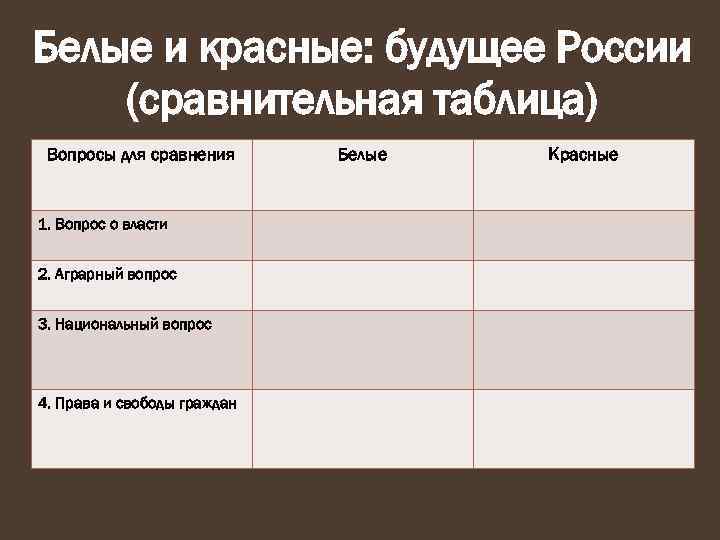Белые и красные: будущее России (сравнительная таблица) Вопросы для сравнения 1. Вопрос о власти