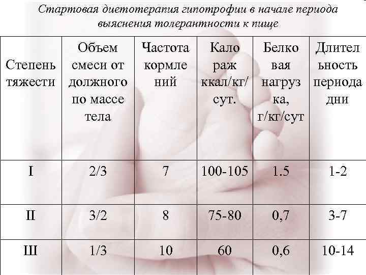 Стартовая диетотерапия гипотрофии в начале периода выяснения толерантности к пище Объем Частота Кало Белко