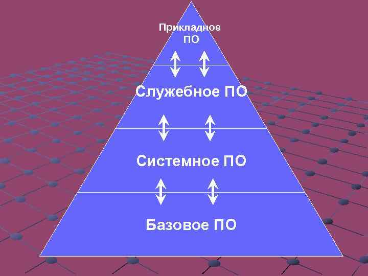 Прикладное ПО Служебное ПО Системное ПО Базовое ПО 