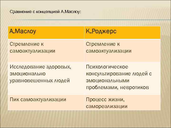 Гуманистическая психология маслоу роджерс. Сравнение Роджерса и Маслоу. Самоактуализация Маслоу и Роджерса. Теории гуманистической психологии. Гуманистическая психология Маслоу.