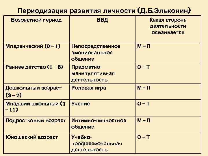 Возрастная периодизация д эльконина