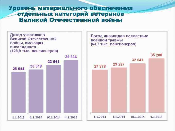 Уровень материального обеспечения отдельных категорий ветеранов Великой Отечественной войны 