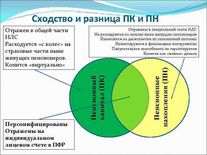 Сходство и разница ПК и ПН Пенсионные накопления (ПН) Персонифицированы Отражены на индивидуальном лицевом