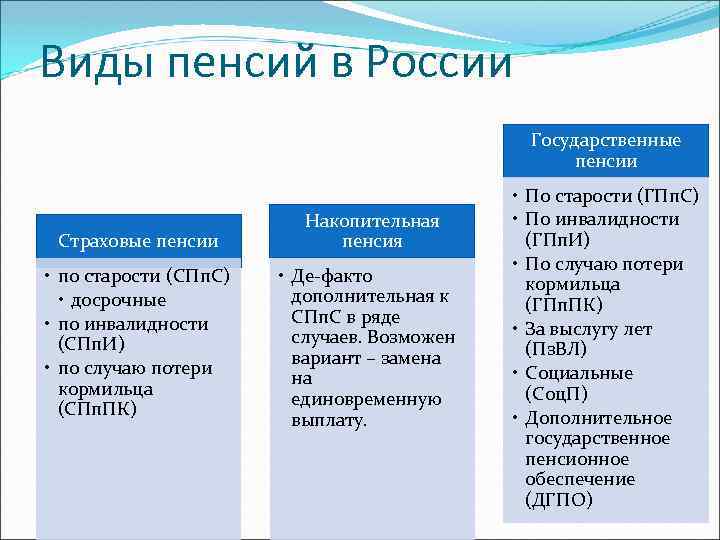 Какие категории относятся к социальной пенсии. Виды пенсионного обеспечения в РФ. Виды пенсий таблица. Характеристика различных видов пенсий в РФ.