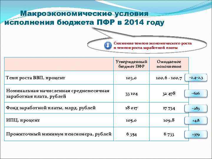 Макроэкономические условия исполнения бюджета ПФР в 2014 году Снижение темпов экономического роста и темпов