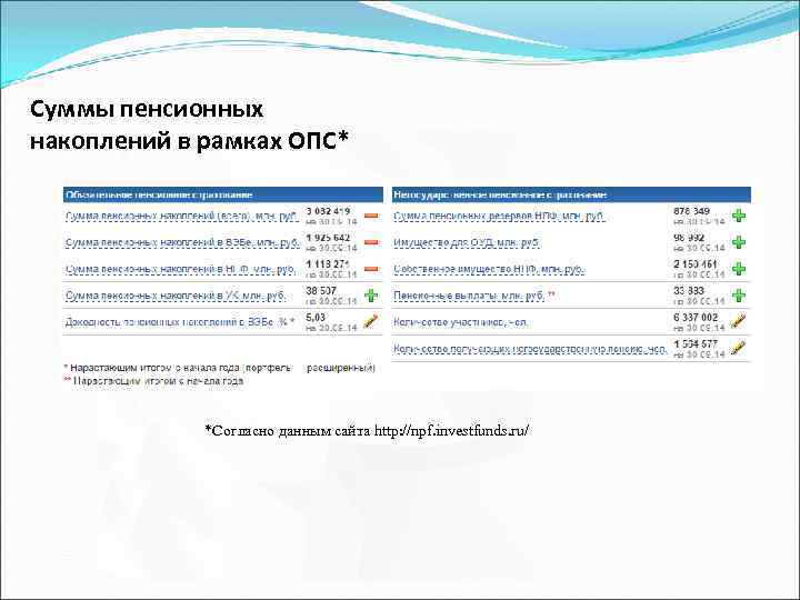 Суммы пенсионных накоплений в рамках ОПС* *Согласно данным сайта http: //npf. investfunds. ru/ 