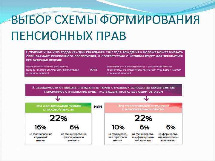 ВЫБОР СХЕМЫ ФОРМИРОВАНИЯ ПЕНСИОННЫХ ПРАВ 