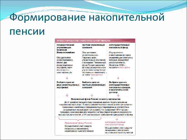 Формирование накопительной пенсии 