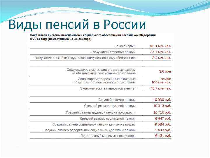 Виды пенсий в России 