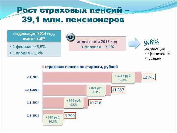 Рост страховых пенсий – 39, 1 млн. пенсионеров индексация 2014 год, всего - 8,