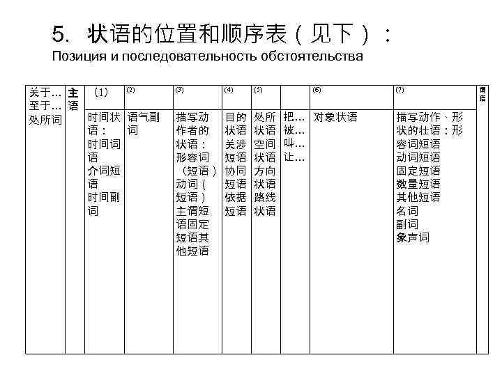 5．状语的位置和顺序表（见下）： Позиция и последовательность обстоятельства 关于… 主 （1） (2) 至于… 语 时间状 语气副 处所词