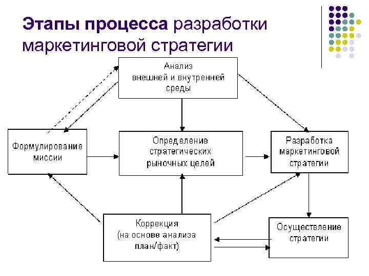 Проект маркетинг 1