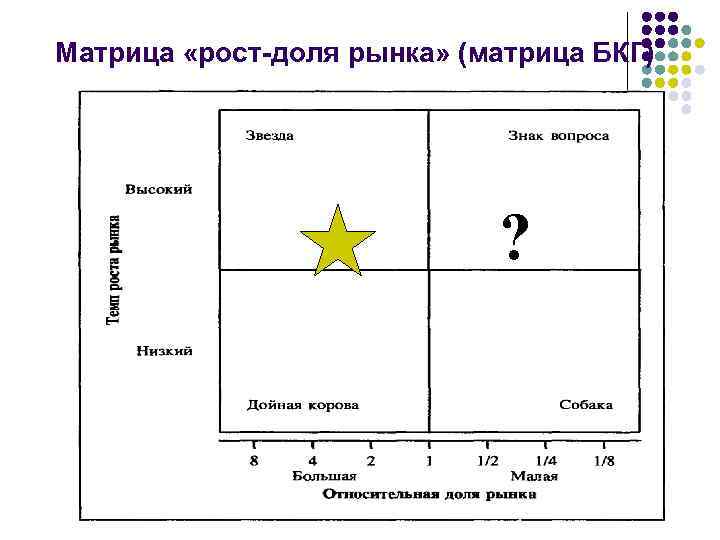 Проекты роста для поддержания доли на рынке в матрице бостонской консалтинговой группы