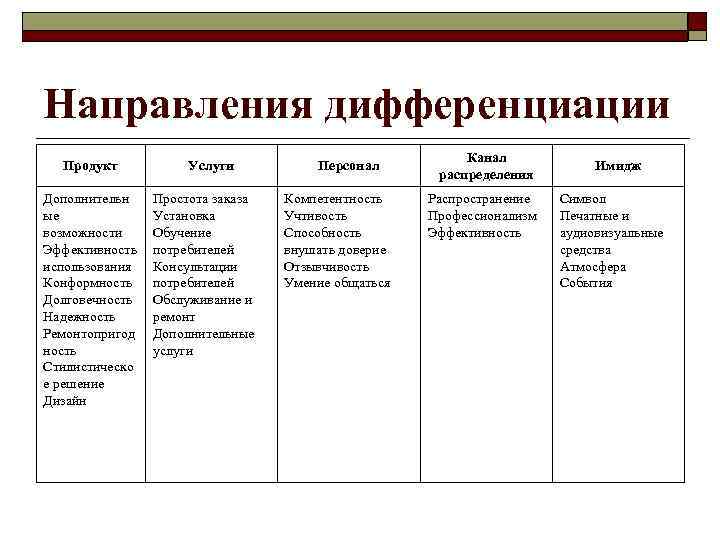 Разработка стратегии позиционирования Необходимо:  o  иметь хорошее понимание позиции, реально занимаемой маркой