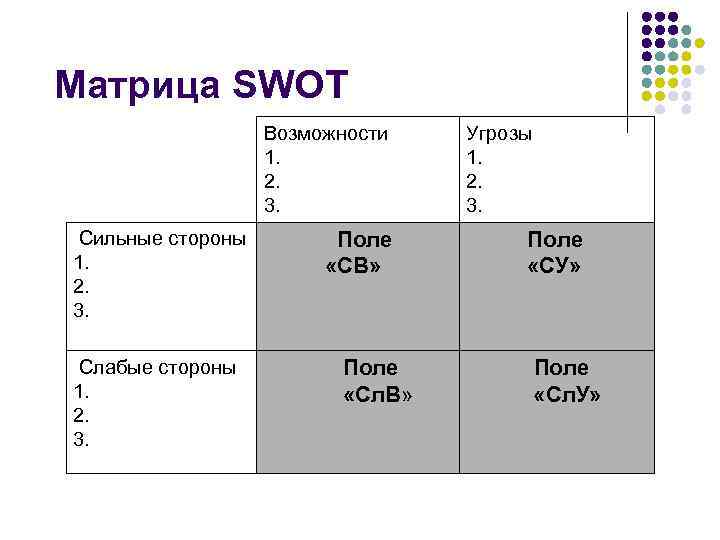 Матрица SWOT Возможности 1. 2. 3. Угрозы 1. 2. 3. Сильные стороны Поле 1.