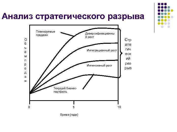 Анализ стратегического разрыва Планируемые продажи Диверсификационны й рост О б ъ ё м п