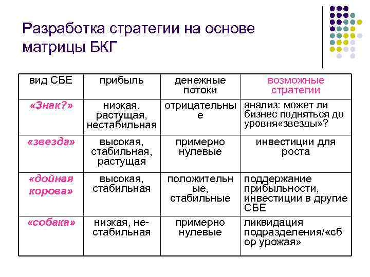 Разработка стратегии на основе матрицы БКГ вид СБЕ «Знак? » прибыль денежные возможные потоки